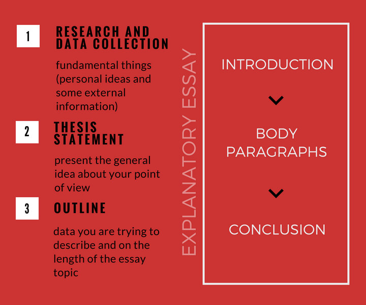 how to end a explanatory essay